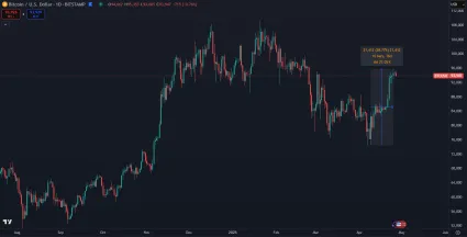 Bitcoin stúpol takmer o 30 %