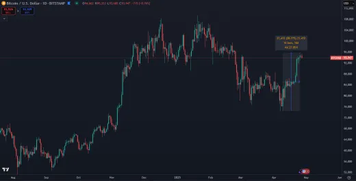 Bitcoin stúpol takmer o 30 %