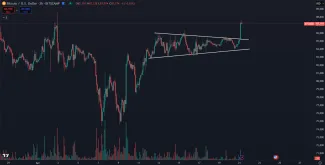 Bitcoin uzavrel trojuholník