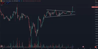 Bitcoin uzavrel trojuholník
