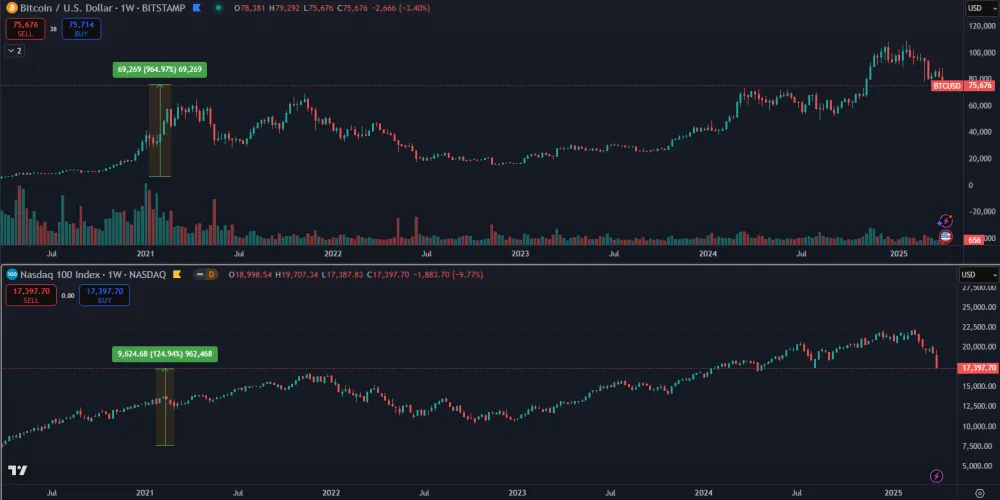 Bitcoin verzus Nasdaq