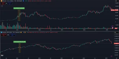 Bitcoin verzus Nasdaq