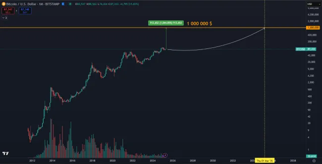 Bitcoin za 1 milión dolárov