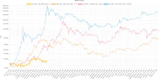 Bitcoinové cykly