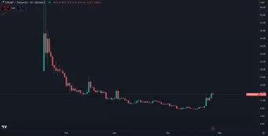 Cenový vývoj kryptomeny TRUMP