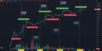 Dlhodobé zhodnotenie BTC