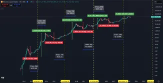 Dlhodobý cenový vývoj Bitcoinu