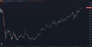 Dlhodobý rast dominancie Bitcoinu