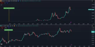 Dolárový index verzus Bitcoin