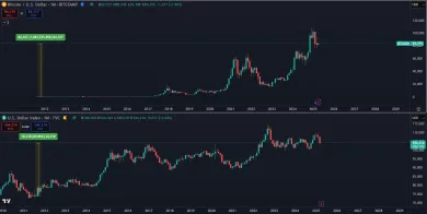 Dolárový index verzus Bitcoin