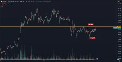 Dôležité technické úrovne pre Bitcoin