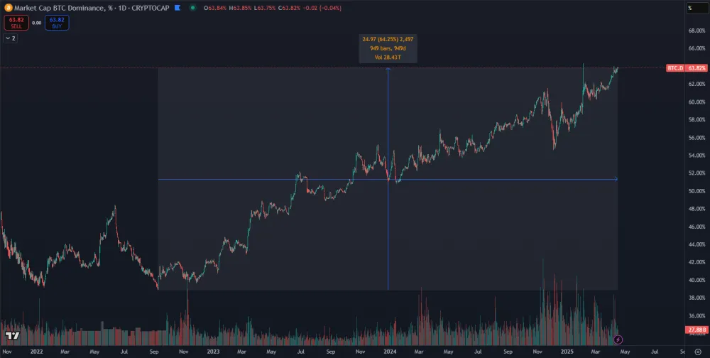 Dominancia Bitcoinu neustále rastie