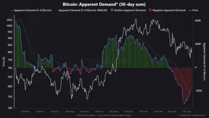 Dopyt po Bitcoine ožíva