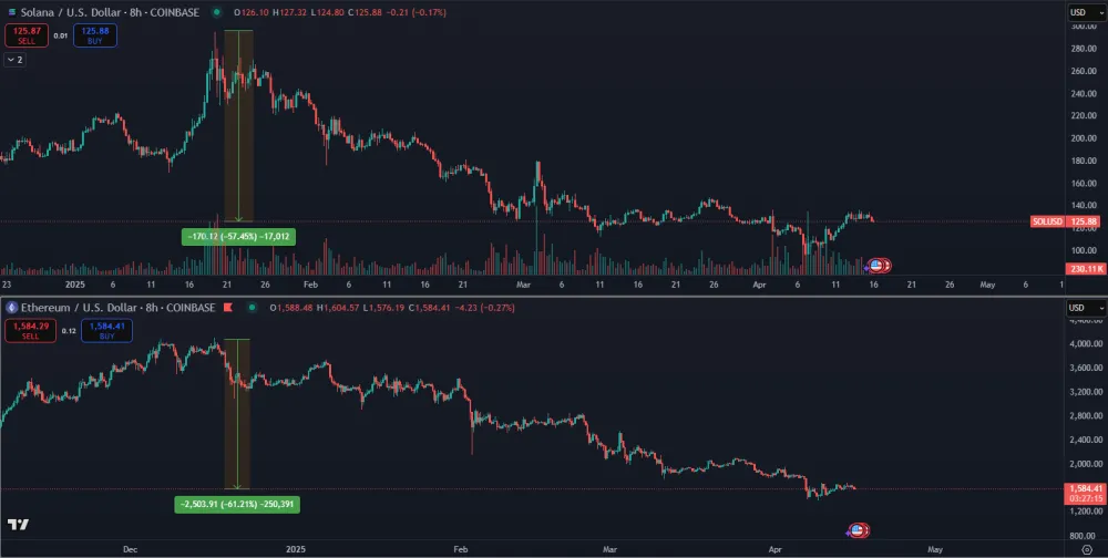 Ethereum a Solana prudko padajú