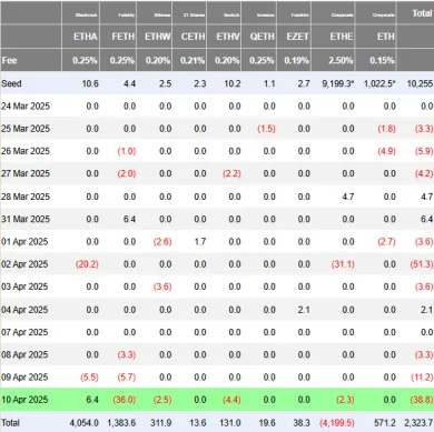 Ethereum čelí odlivom u spotových ETF