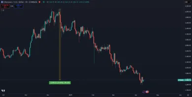 Ethereum neustále klesá