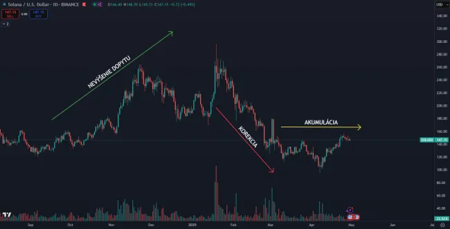 Fázy cyklov ukázané na Solane