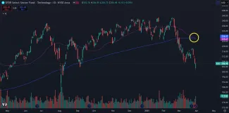 Graf so signálom death cross