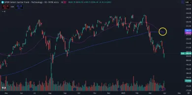 Graf so signálom death cross