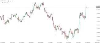 Graf vývoja ceny EURUSD