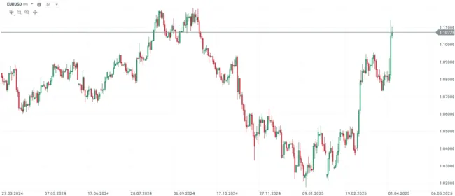 Graf vývoja ceny EURUSD