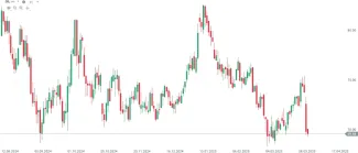 Graf vývoja ceny ropy