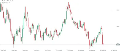 Graf vývoja ceny ropy