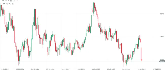 Graf vývoja ceny ropy
