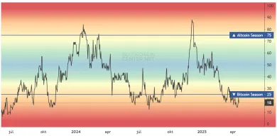 Index altcoinovej sezóny signalizuje dominanciu BTC