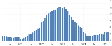 Inflácia na Slovensku za posledných 5 rokov