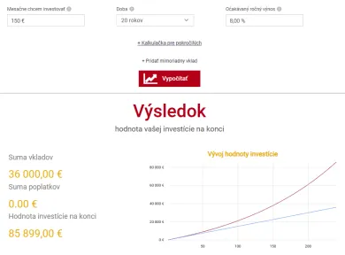 Investujeme 150 eur mesačne 20 rokov