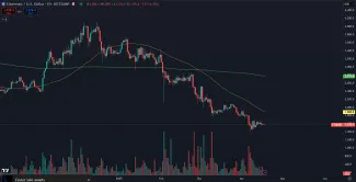Kryptomena ETH hlboko pod kĺzavými priemermi