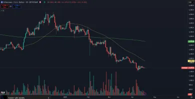 Kryptomena ETH hlboko pod kĺzavými priemermi