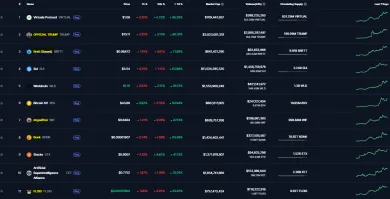 Kryptomeny podľa ziskov v top 100 rebríčku