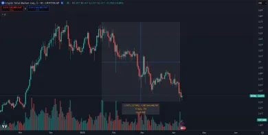 Masívny pád trhovej kapitalizácie kryptomien