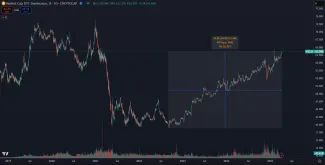 Masívny rast dominancie BTC