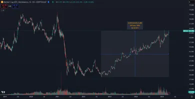 Masívny rast dominancie BTC