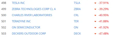Najhoršie akcie v roku 2025 v indexe S&P 500