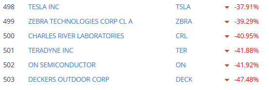 Najhoršie akcie v roku 2025 v indexe S&P 500