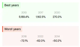 Najlepšie a najhoršie roky pre Bitcoin
