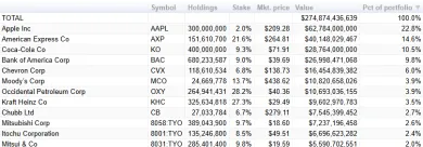 Najväčšie akcie portfólia Buffetta