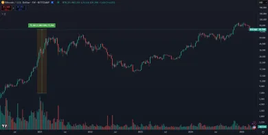 Nárast Bitcoinu za 5 rokov