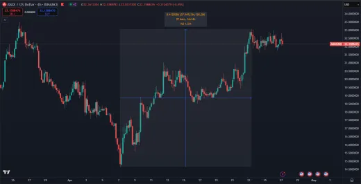 Nedávny rast kryptomeny AVAX