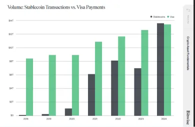 Objem stablecoinov verzus Visa