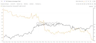 Odliv Bitcoinov z búrz pokračuje