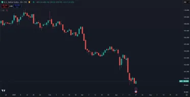 Pád dolárového indexu v roku 2025