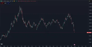 Pád dolárového indexu
