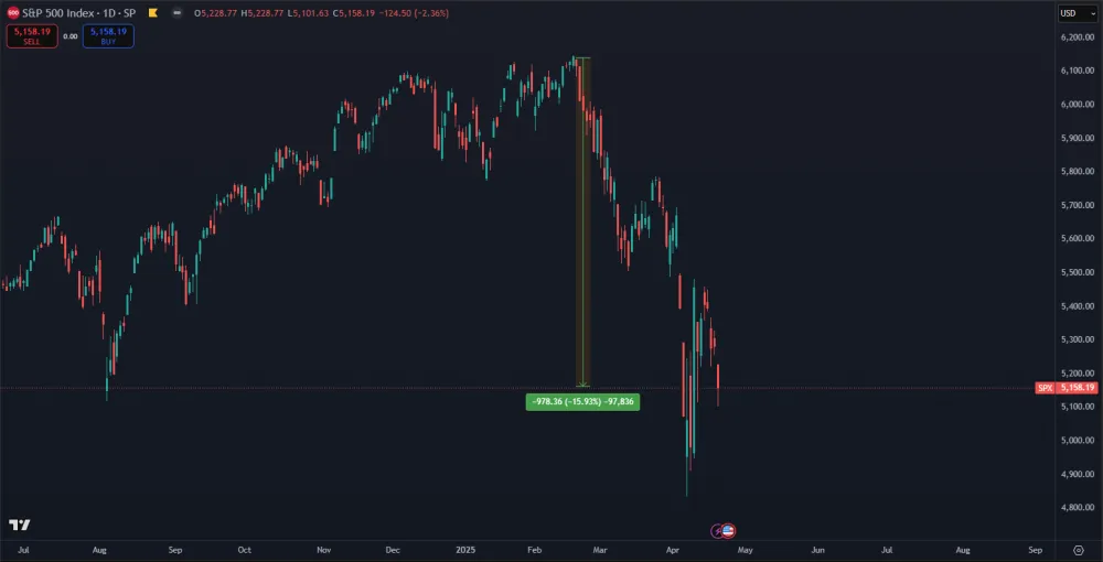 Pád indexu S&P 500
