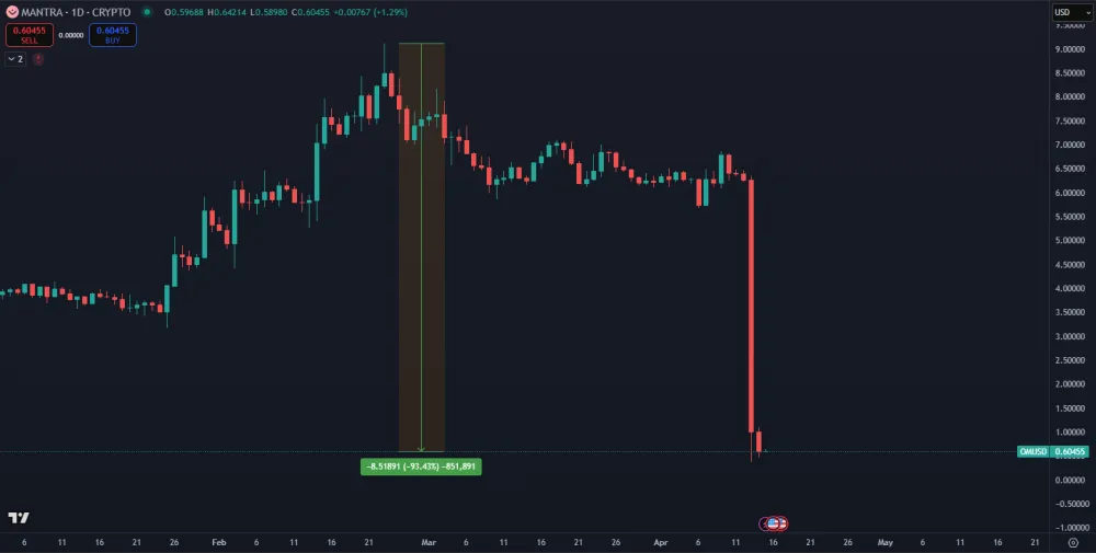 Pád kryptomeny Mantra
