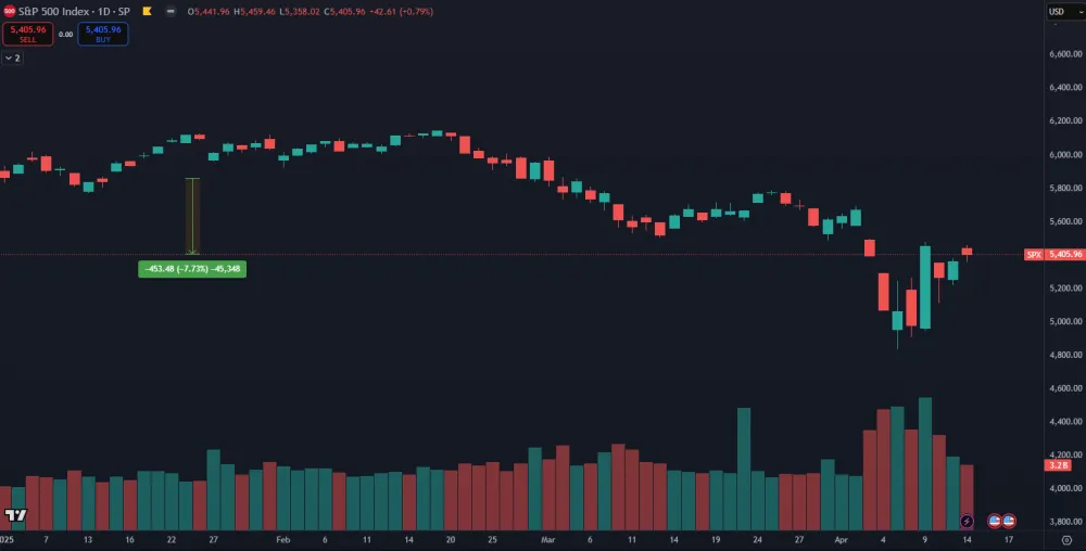 Pokles indexu S&P 500 v roku 2025